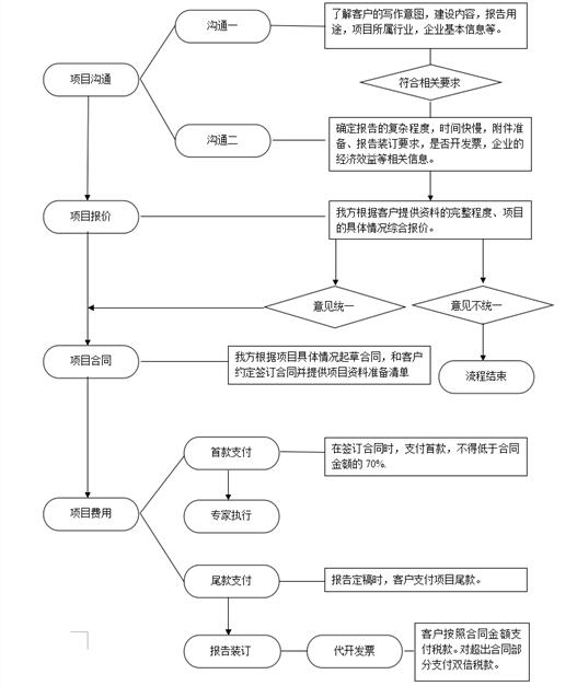 蘭州項(xiàng)目咨詢服務(wù)